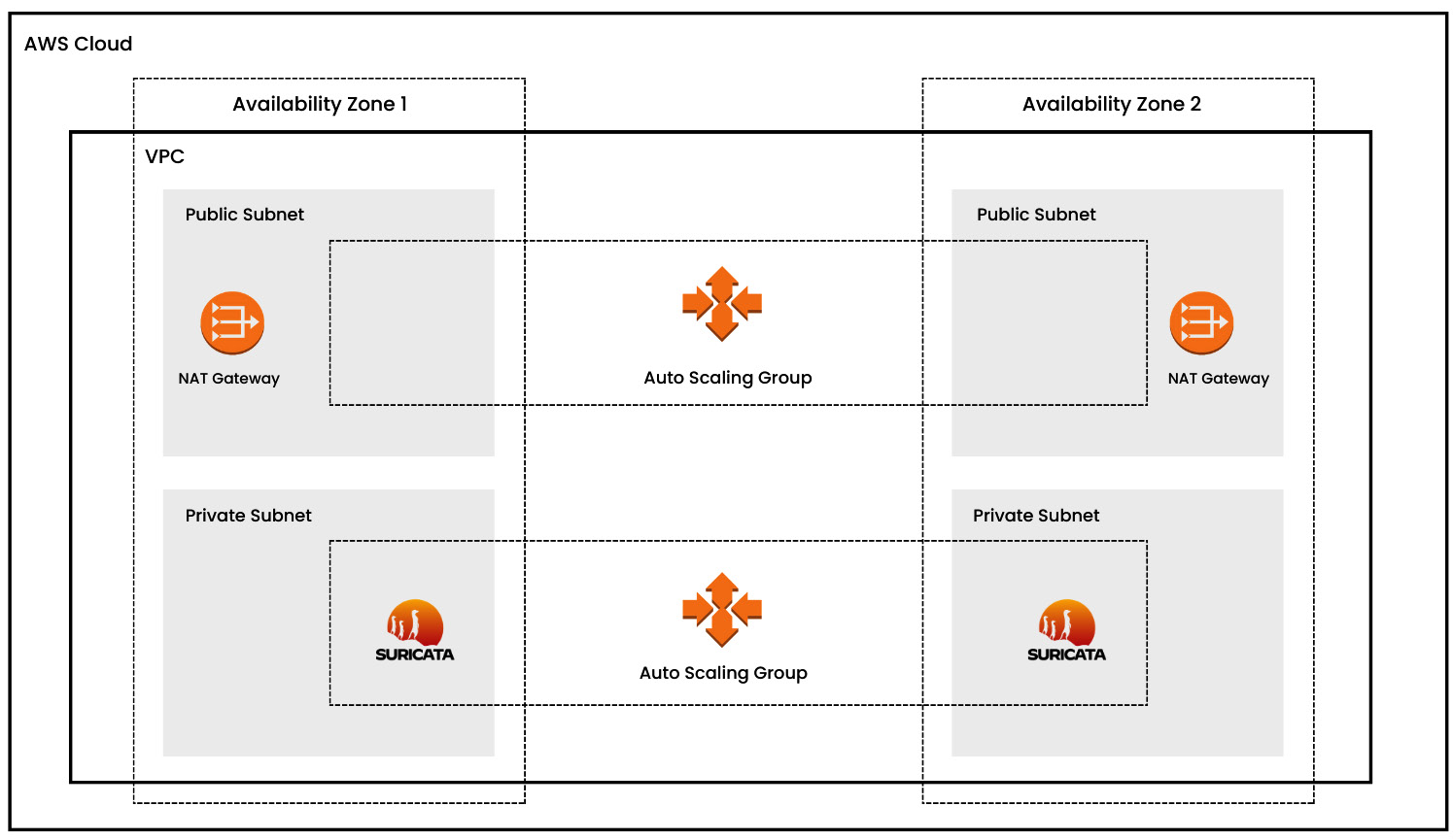 Figure 1.4 – Cloud security monitoring (AWS)