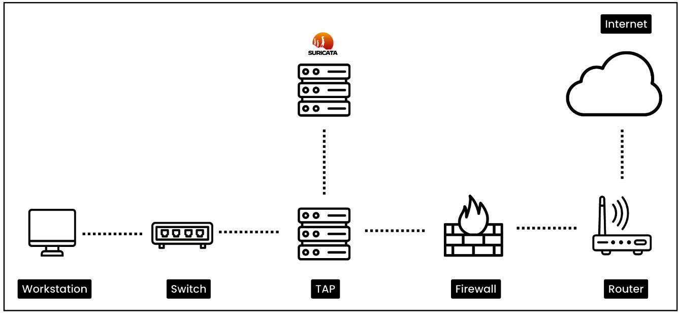 Figure 1.5 – Network tap deployment