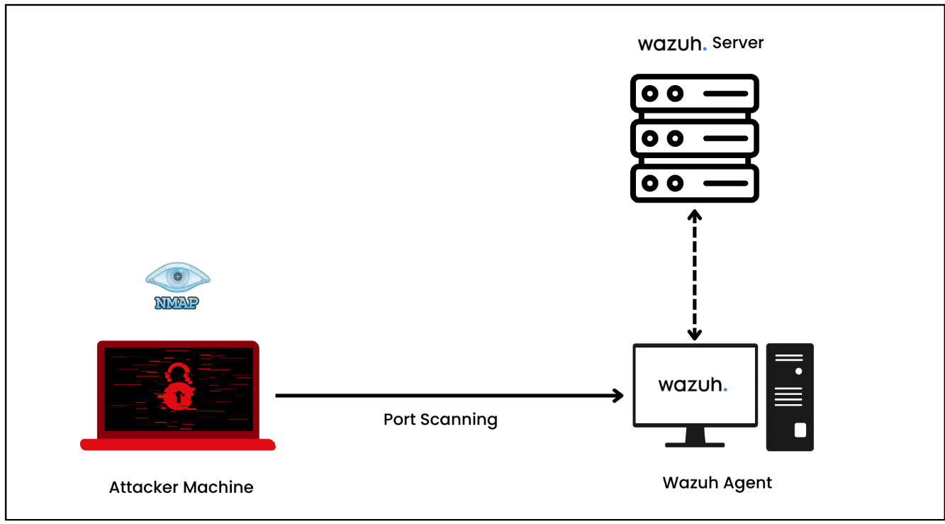 Figure 1.17 – Lab setup of network scanning probe detection using Nmap