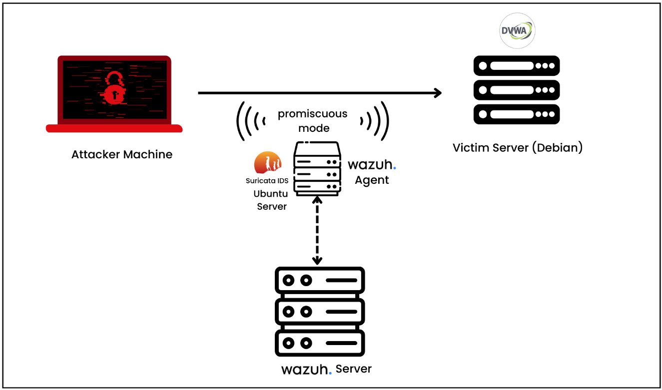 Figure 1.21 – The lab setup for detecting web-based attacks using Suricata