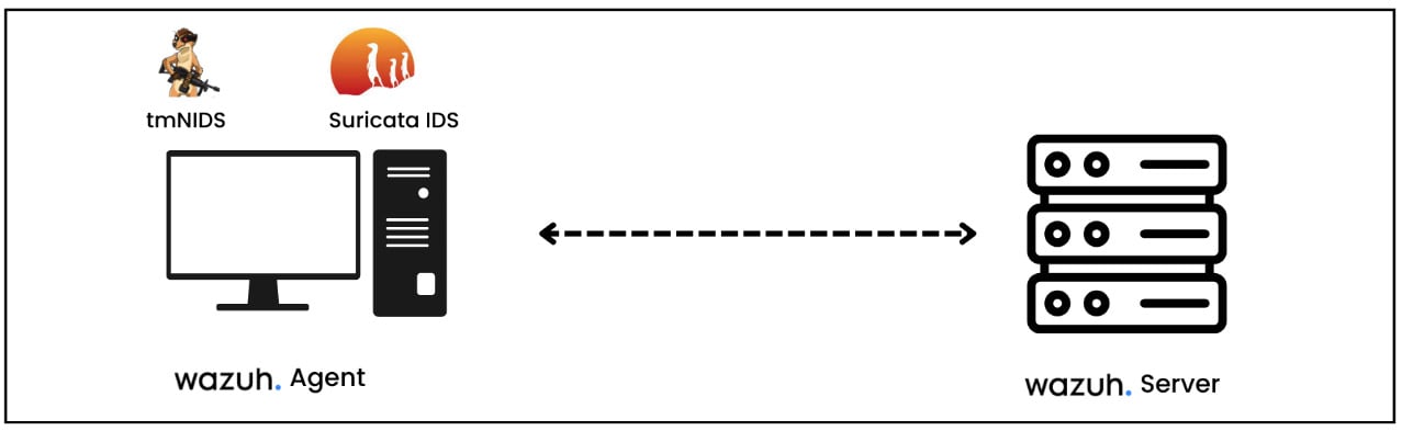  Figure 1.28 – Lab set for testing Suricata IDS rules using tmNIDS