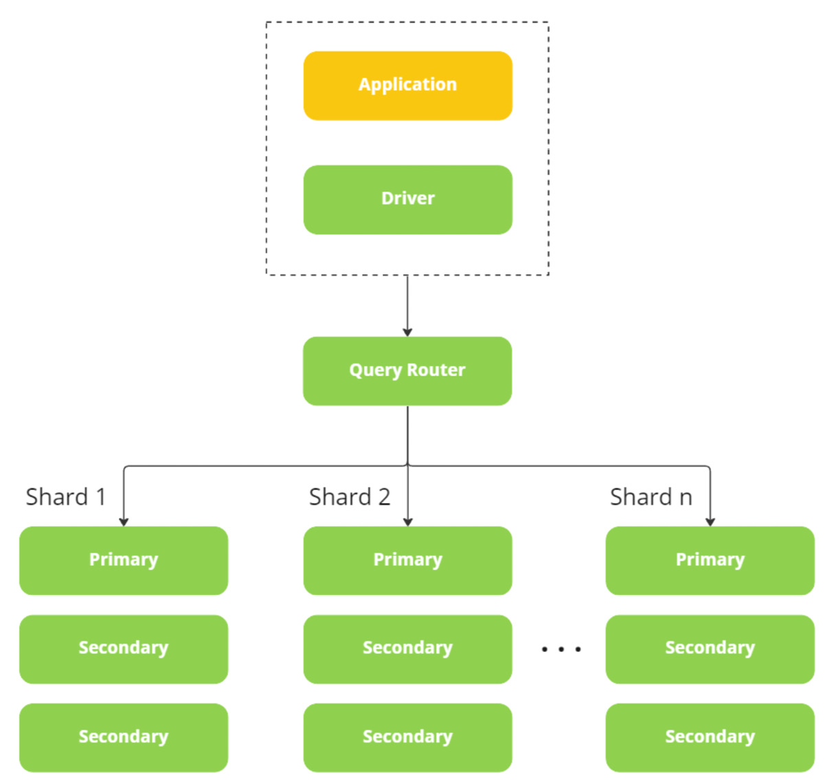 Figure 1.7 – MongoDB architecture