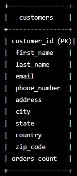 Figure 10.40 – An example of customers table columns