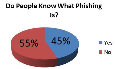 Figure 2.5 – Do your users understand phishing?