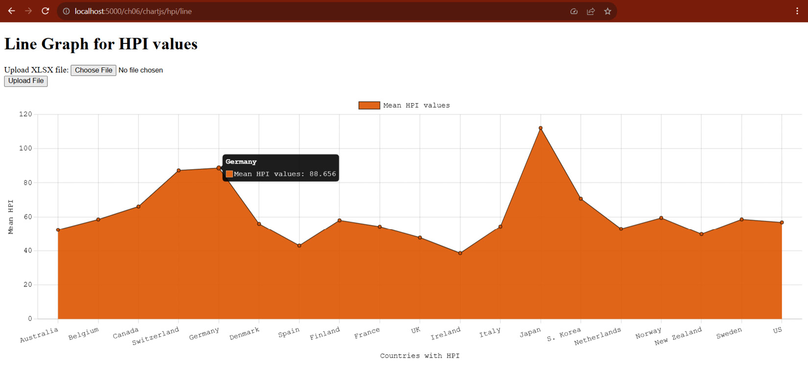 Figure 6.17 – A line graph for HPI values per country