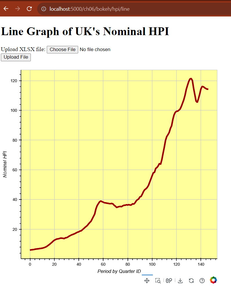 Figure 6.19 – A line graph created by Bokeh