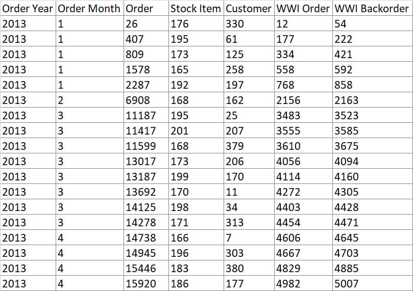 Figure 1.4 – Result set totaling by month