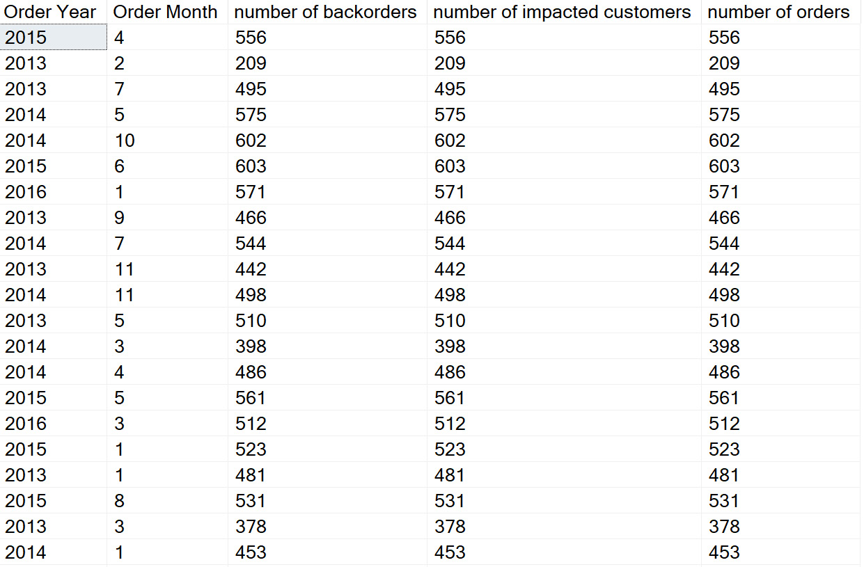 Figure 1.6 – Subset of results from the earlier queries