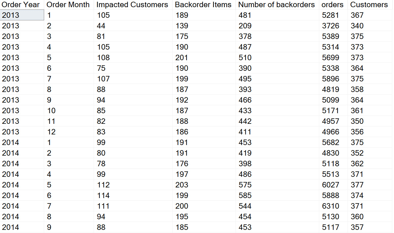 Figure 1.7 – Results of using filters in a query