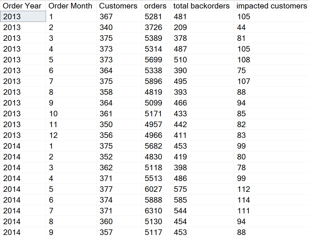    Figure 1.8 – Sample results of using multiple views in a query