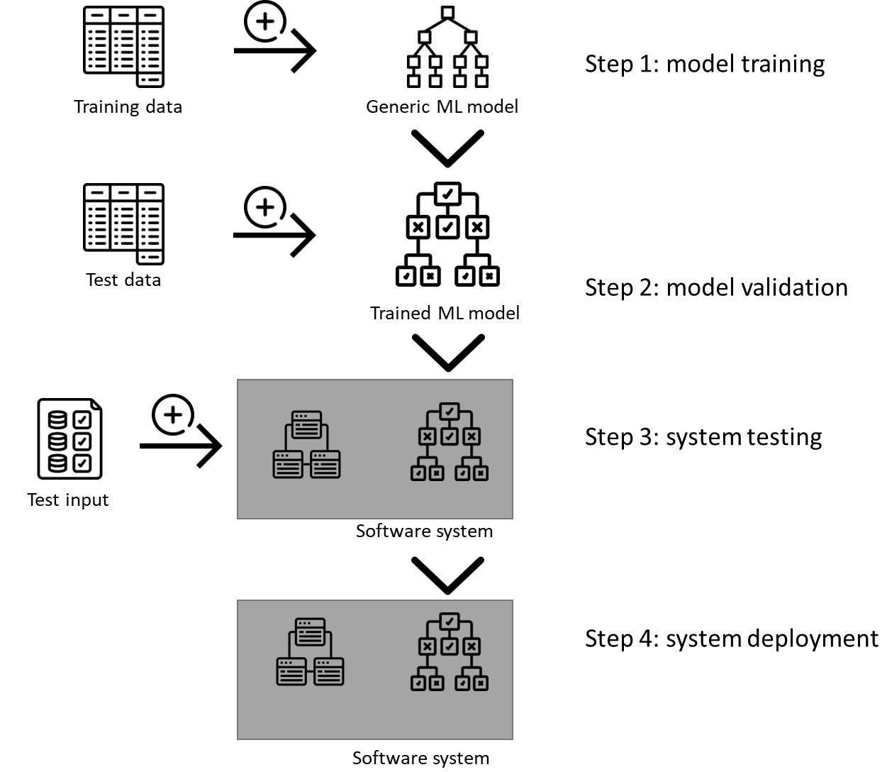 Figure 1.1 – Typical flow of machine learning software development