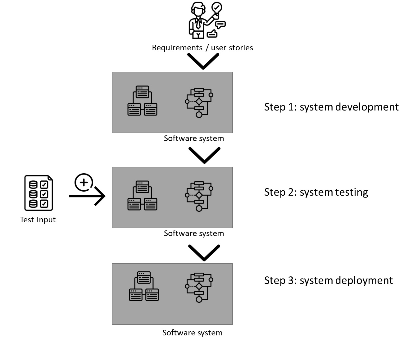 Figure 1.2 - Typical flow of traditional software development