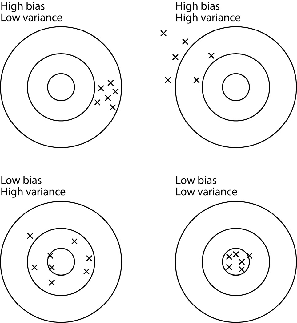 Figure 1.7 – Visualization of bias and variance