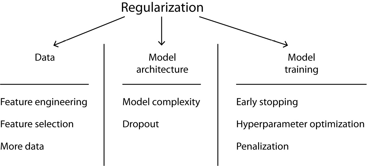 Figure 1.17 – A proposed categorization of regularization types: data, model architecture, and model training