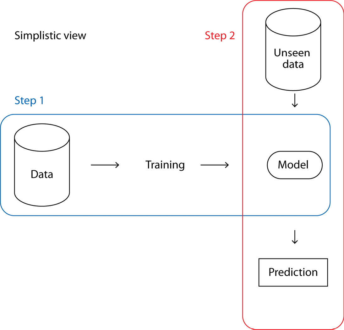 Figure 2.1 – A simple view of the two-step ML process