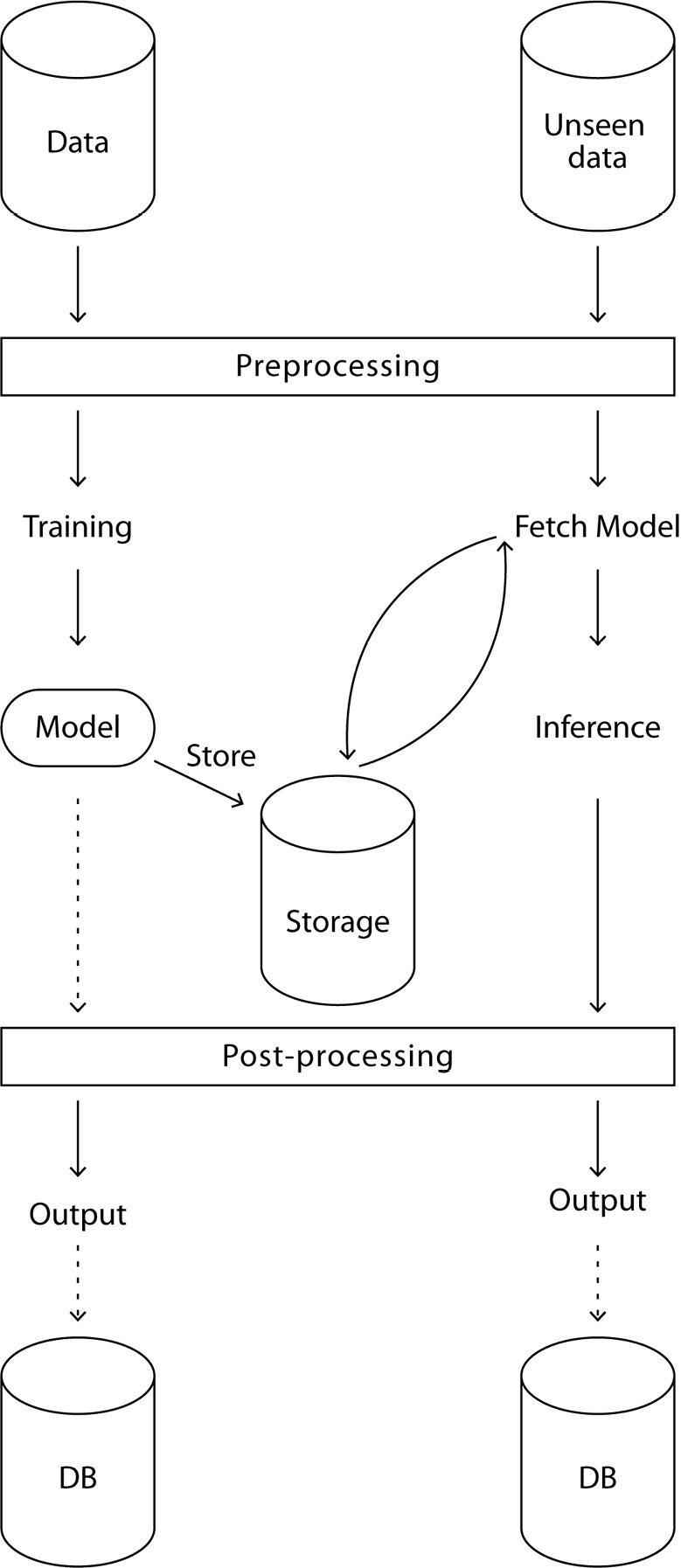 Figure 2.2 – A more complete view of the ML process