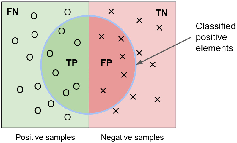 Figure 2.6 – Representation of false positive, true positive, true negative, and false negative