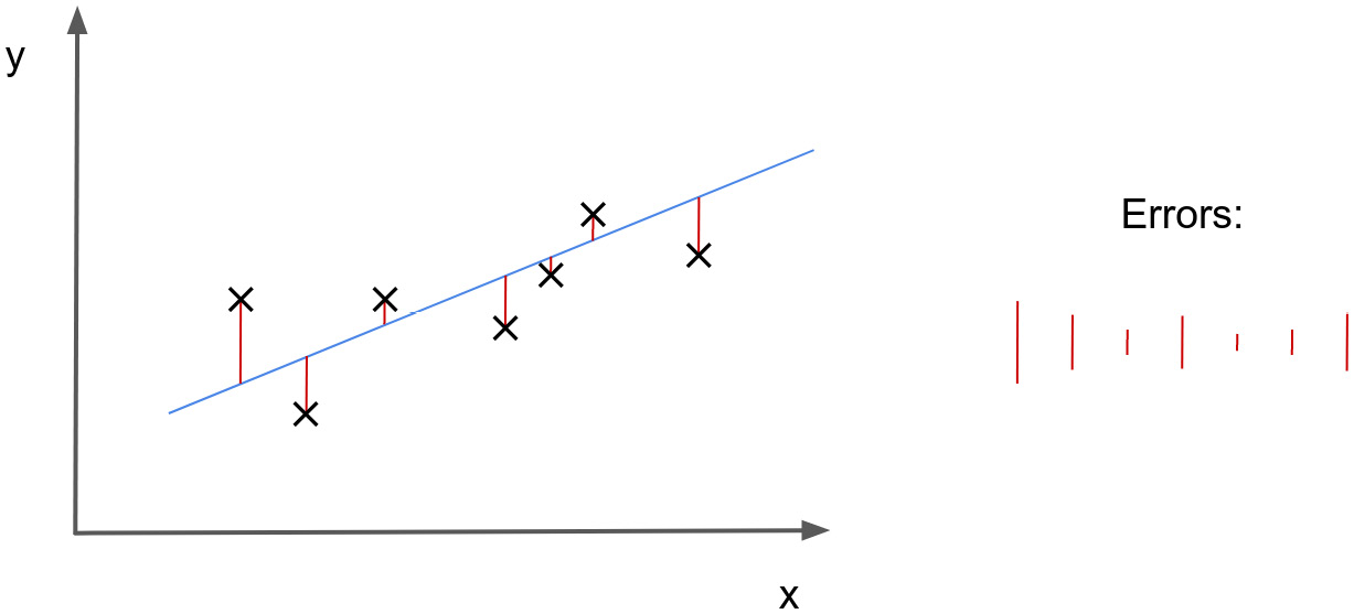 Figure 2.7 – Visualization of the errors for a regression task