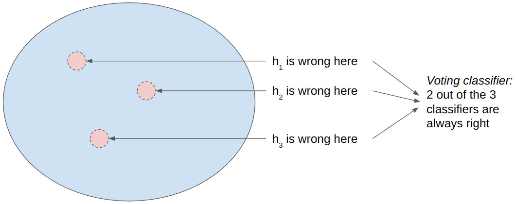 Figure 4.18 – The absence of overlap in dashed circle areas highlights decision tree errors, demonstrating Random Forest’s strong performance