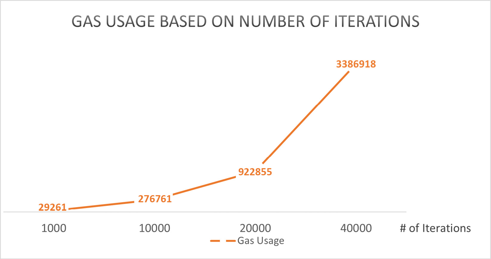 Figure 1.10 – The relationship between gas usage and the number of iterations (benchmarked with Solidity v0.8.3)