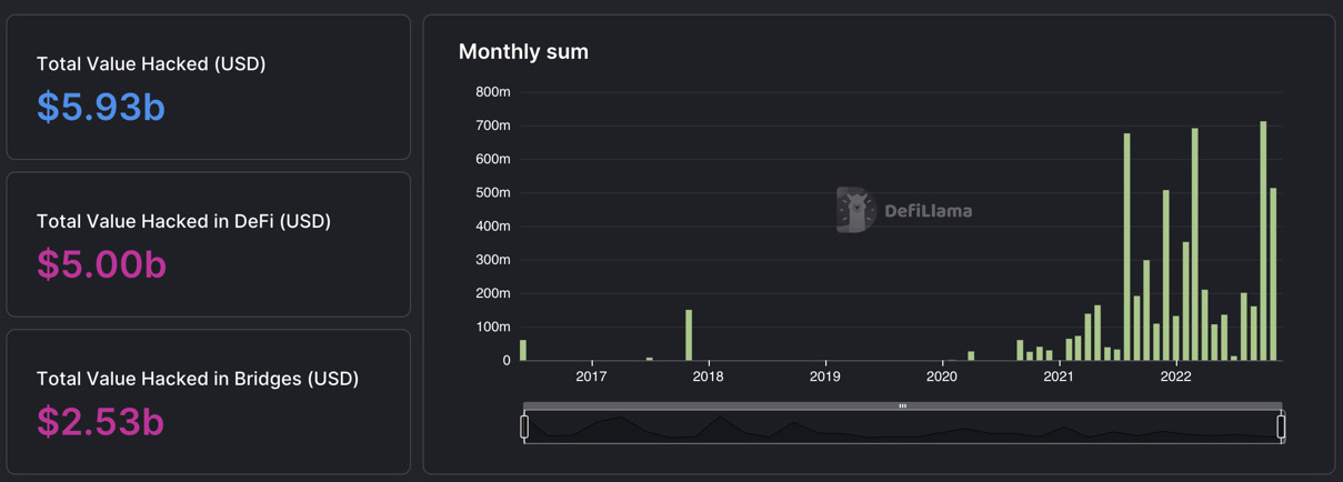 Figure 1.8 – DefiLlama – DeFi loss by month