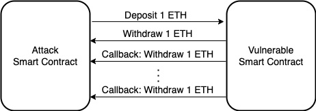 Figure 1.9 – The workflow of a reentrancy attack