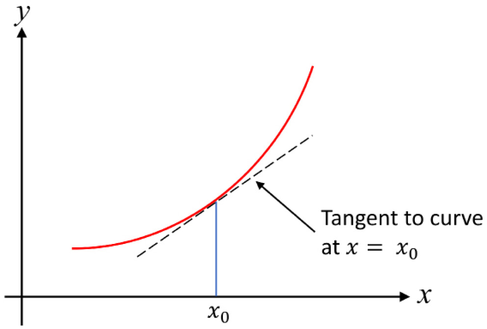 Figure 1.5: The derivative as the gradient of the tangent to the curve