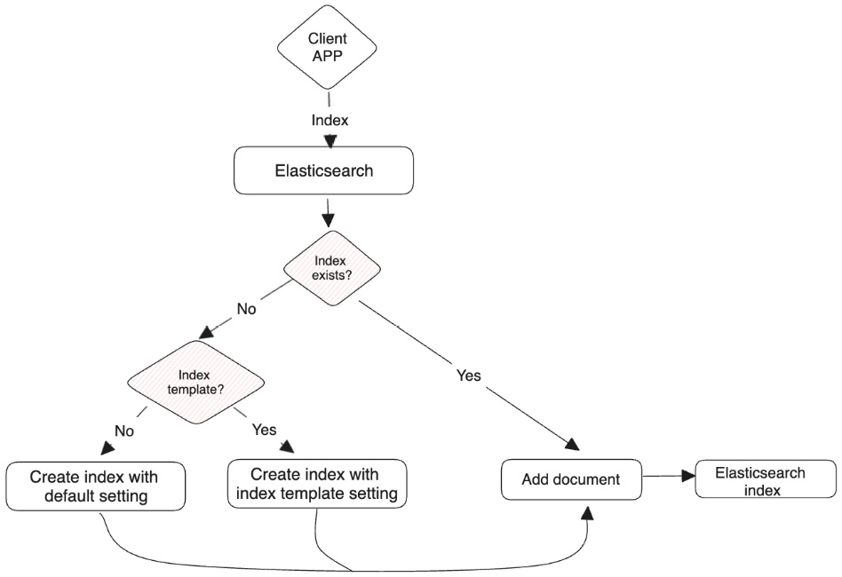 Figure 2.5 – The ingestion flow