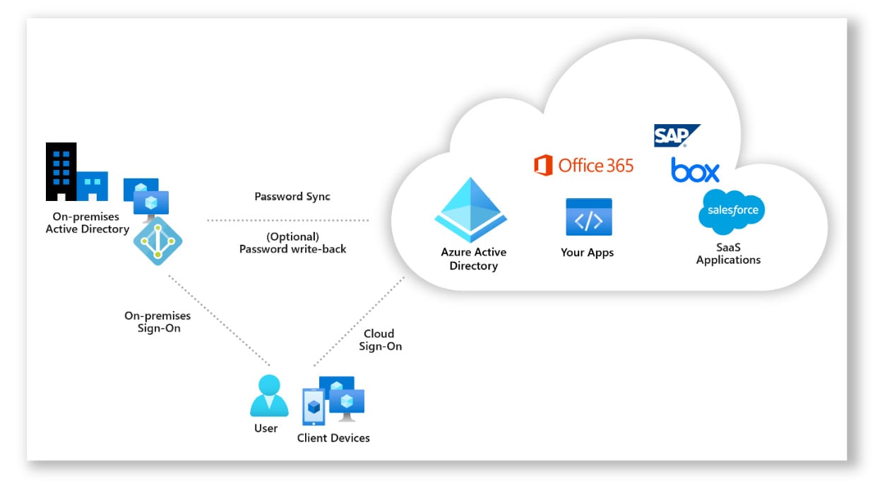 Figure 1.1 – Azure AD