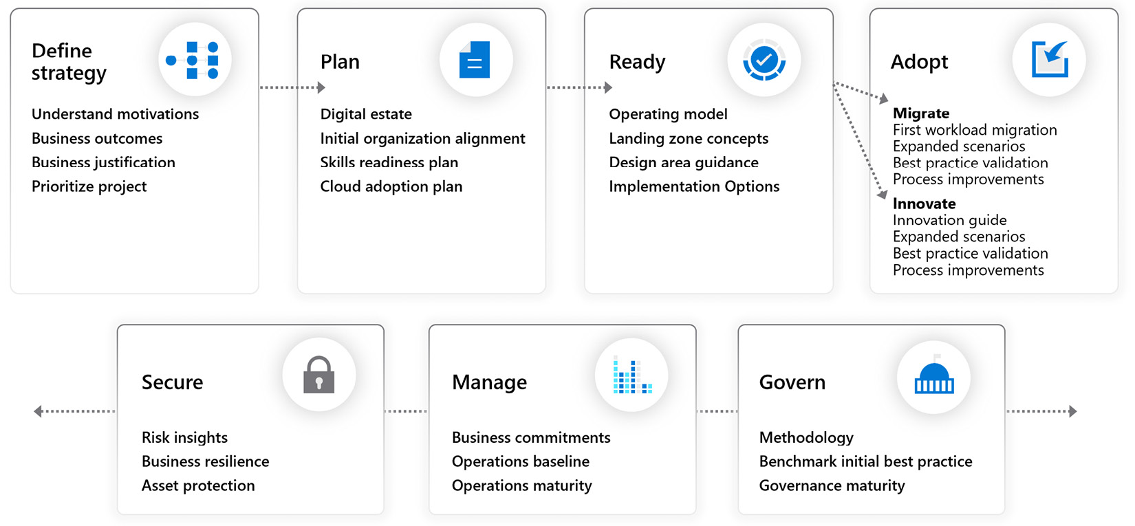 Figure 1.2 – Microsoft CAF for Azure