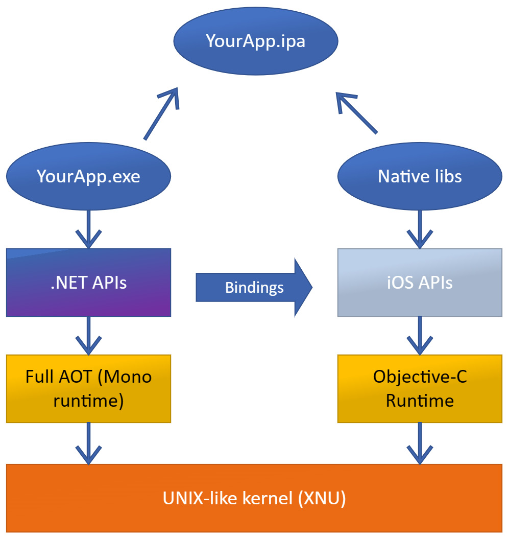 Figure 1.2 – .NET for iOS