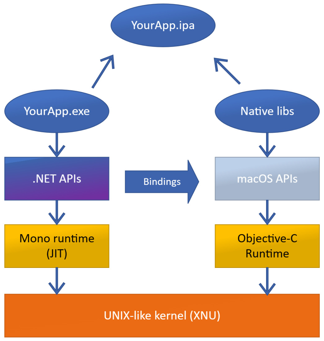 Figure 1.3 – .NET for macOS