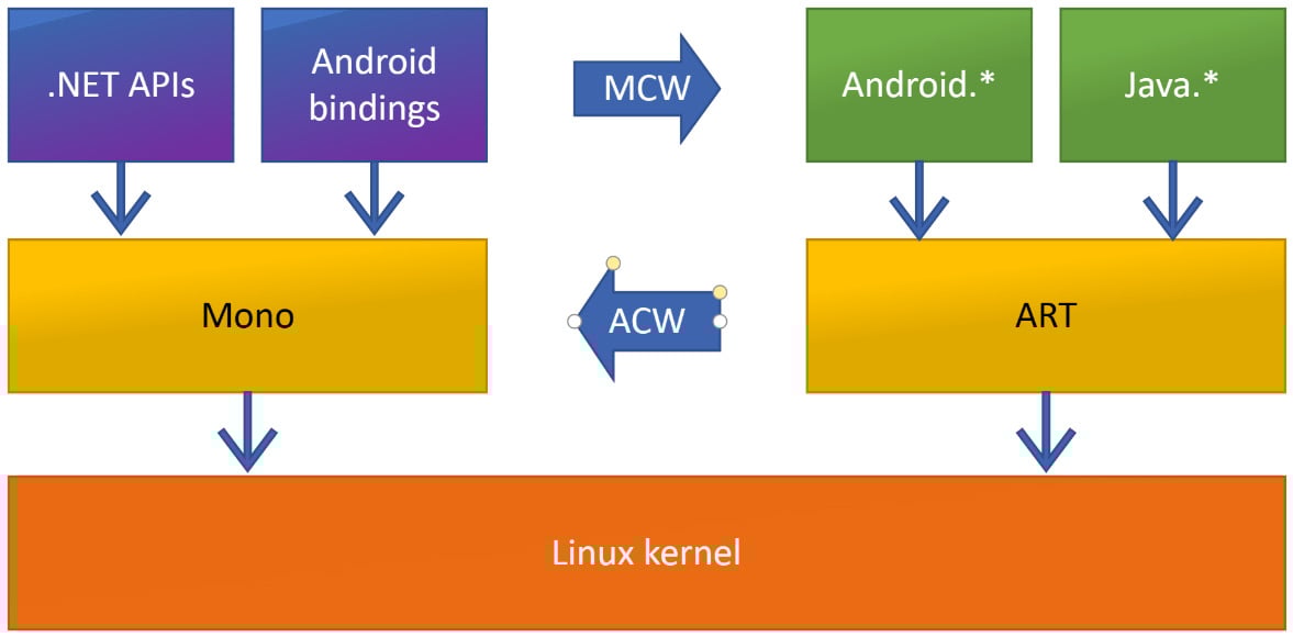 Figure 1.4 – .NET for Android