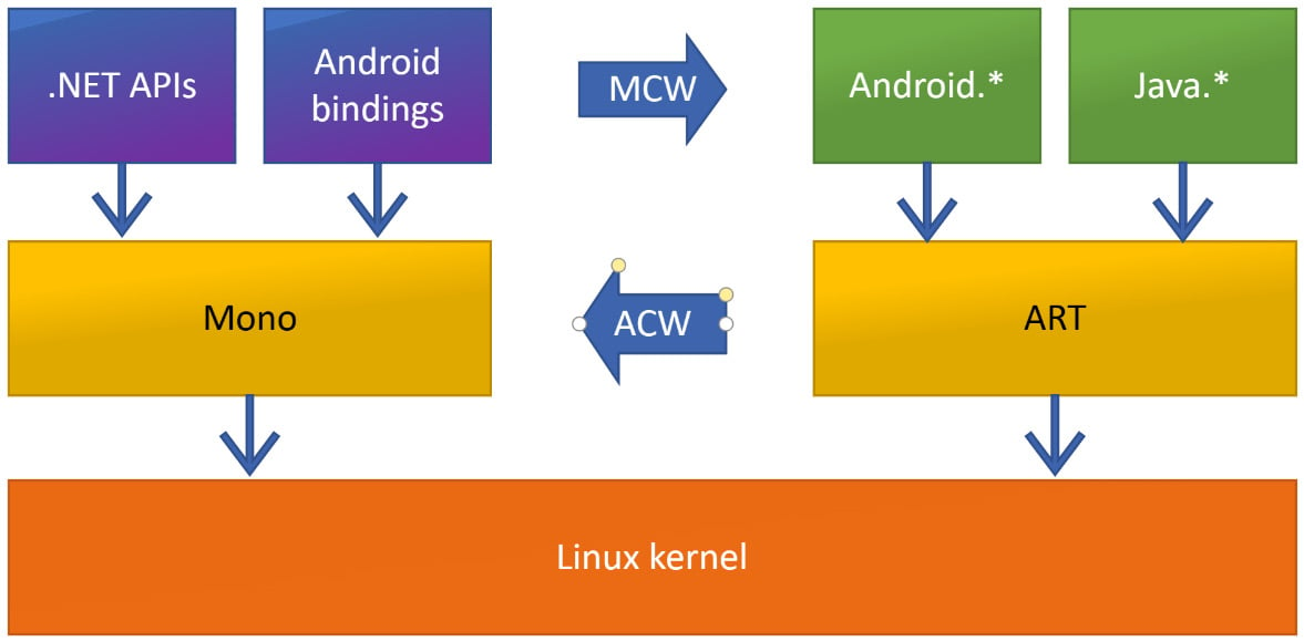 Figure 1.4 – .NET for Android