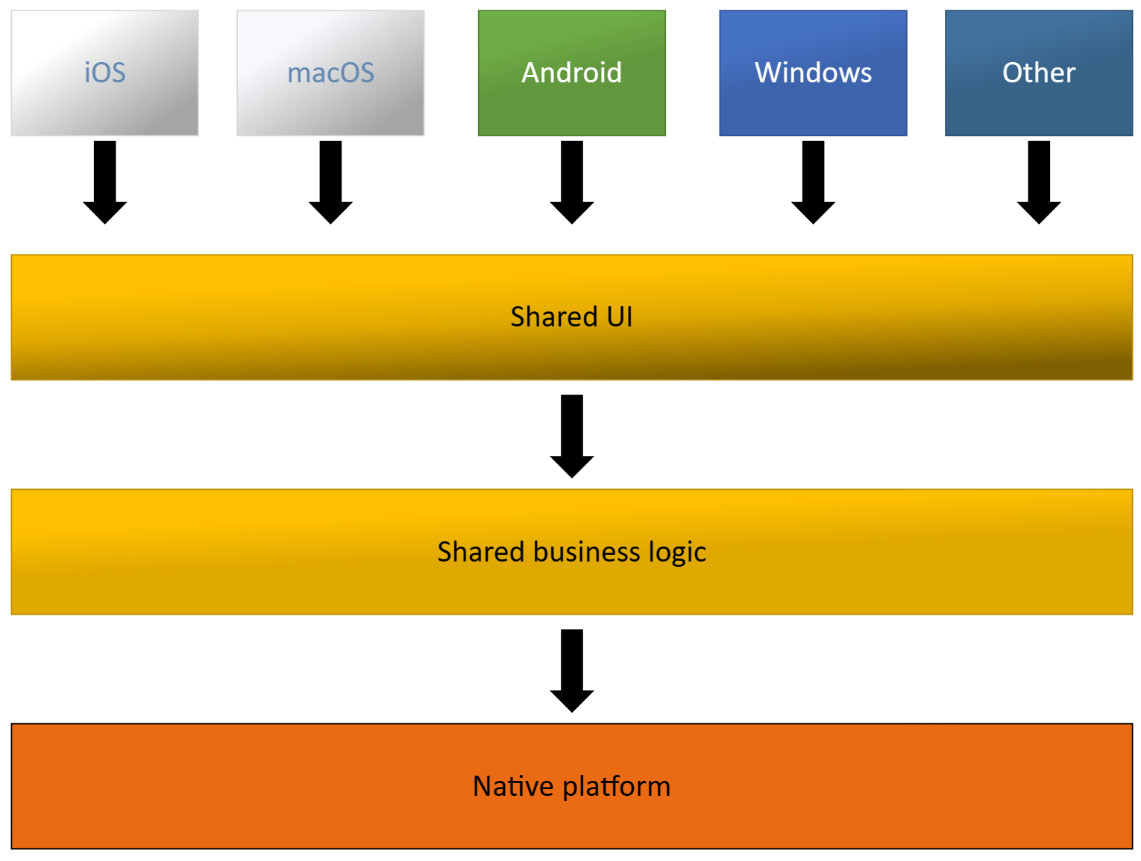 Figure 1.5 – .NET MAUI architecture