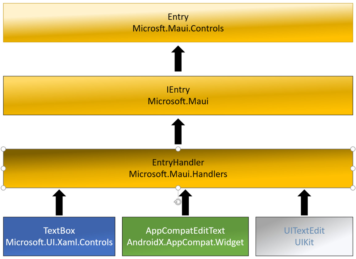 Figure 1.6 – .NET MAUI control architecture