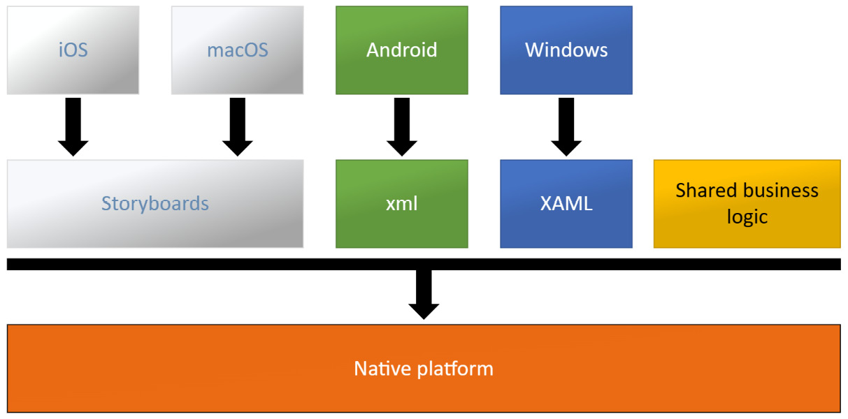 Figure 1.7 – Traditional .NET UI