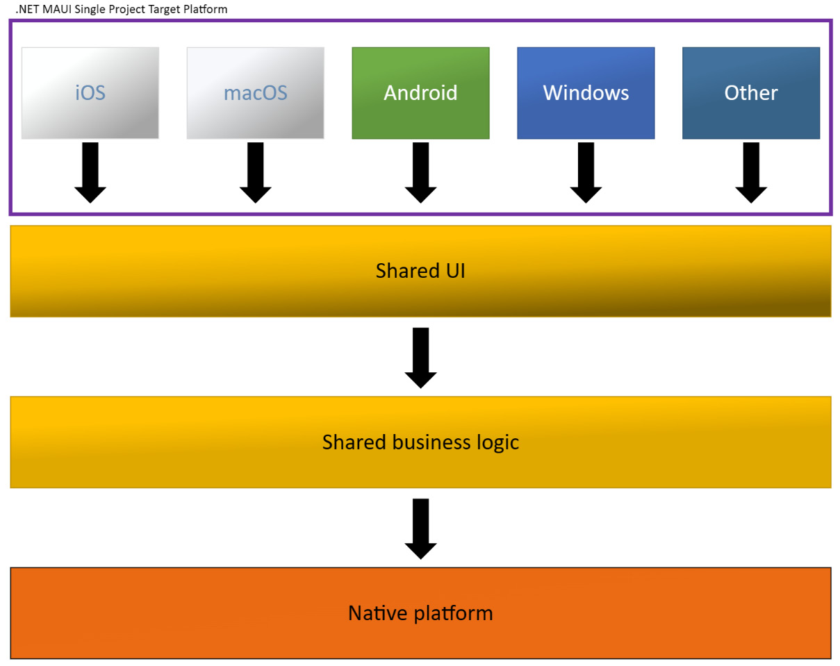 Figure 1.8 – .NET MAUI UI with a single project