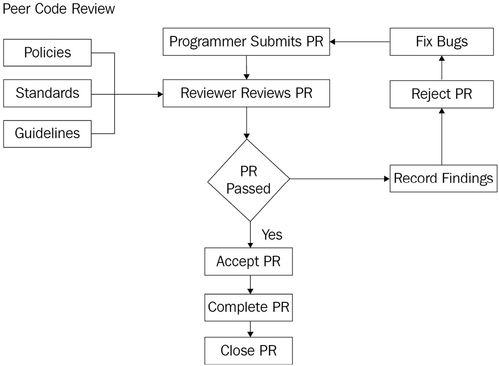 Figure 2.5: Responding to a pull request