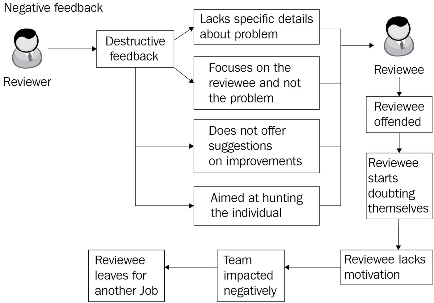 Figure 2.9: The negative feedback process