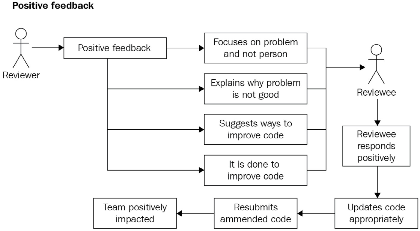 Figure 2.10: Positive feedback process