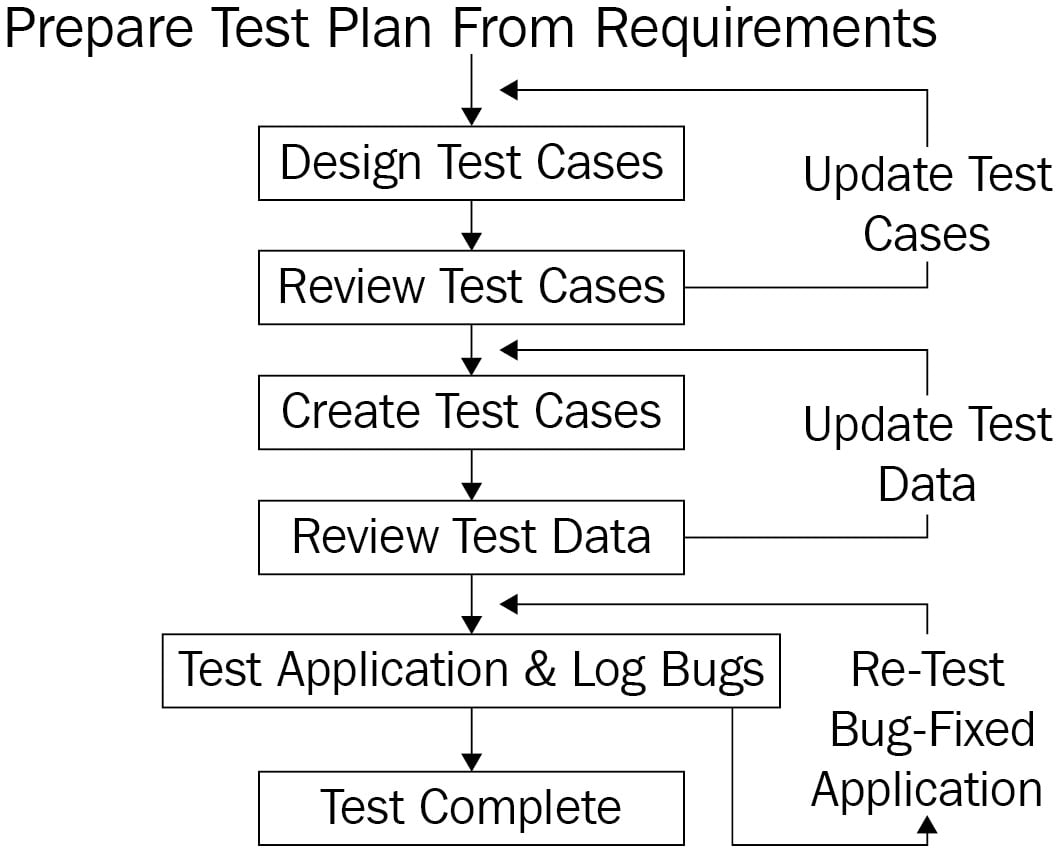 Figure 2.11: Test plan process flow