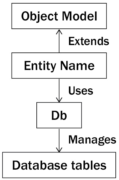 Figure 1.1 – The data management process in PrestaShop