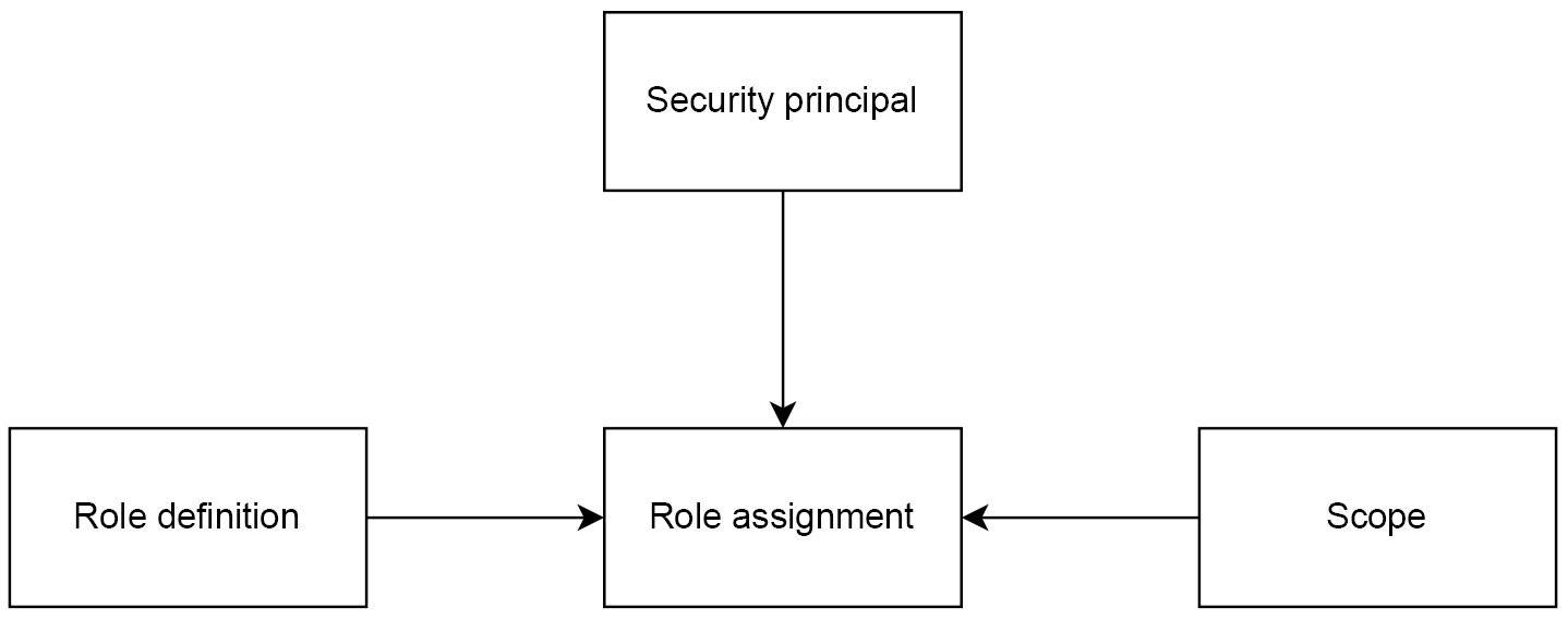 Figure 1.3 – Diagram of RBAC in Azure