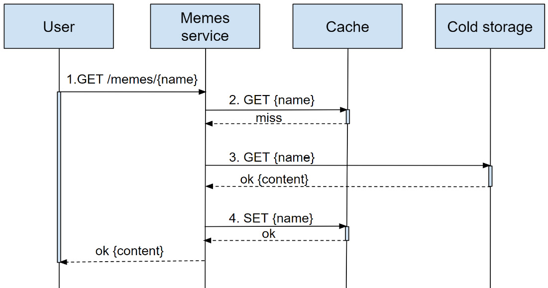 Figure 1.1 – A GET image request flow