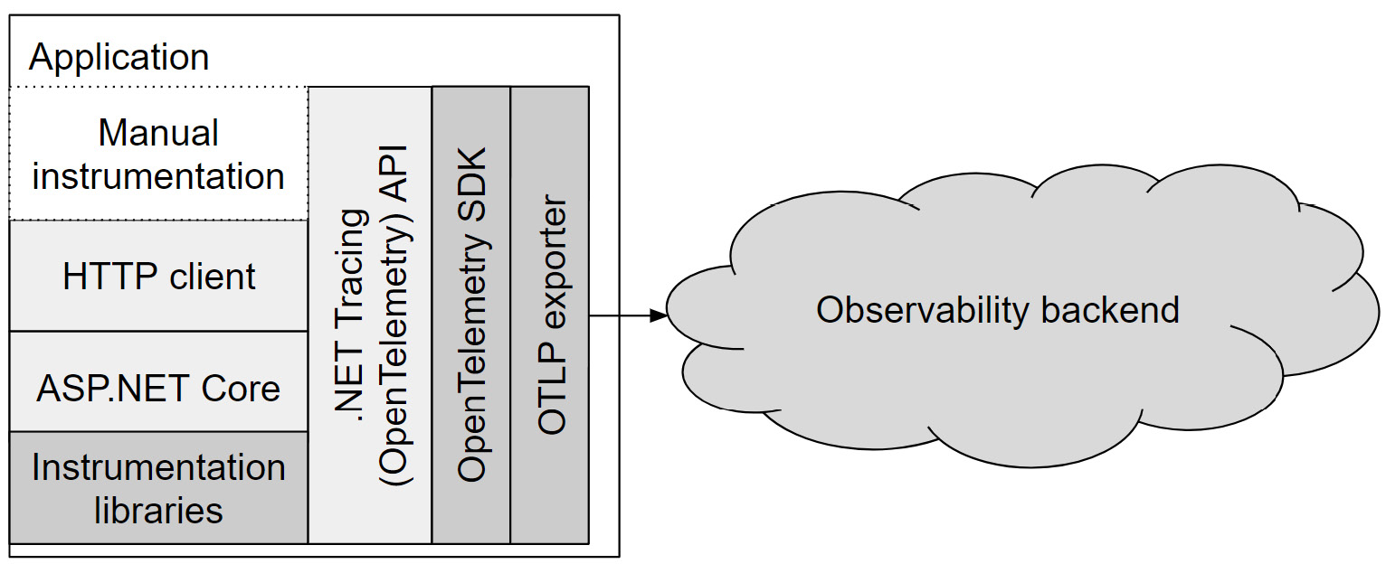 Figure 1.5 – Tracing building blocks