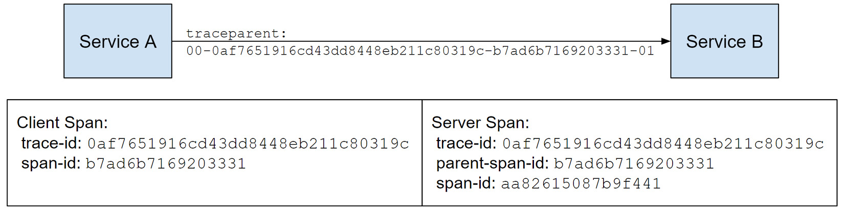 Figure 1.8 – traceparent is populated from the outgoing span context and becomes a parent for the incoming span