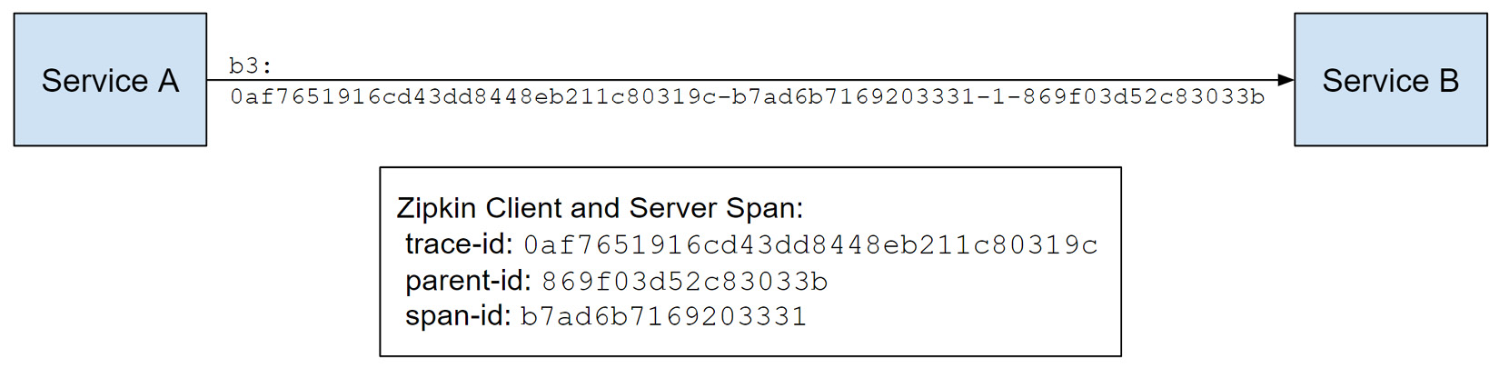 Figure 1.9 – Zipkin creates one span to represent the client and server