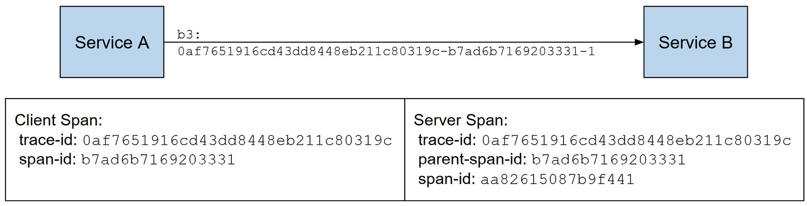 Figure 1.10 – OpenTelemetry does not use parent-span-id from B3 headers and creates different spans for the client and server