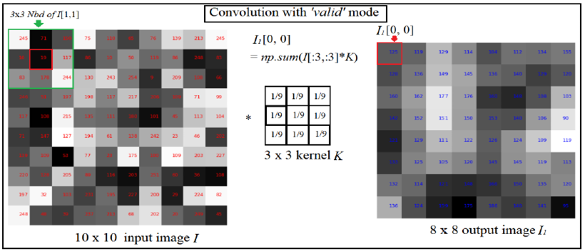 Figure 5.1 – Convolution of an image with a kernel with valid mode